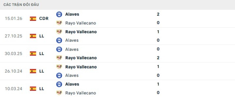 Kết quả đối đầu Alaves vs Vallecano