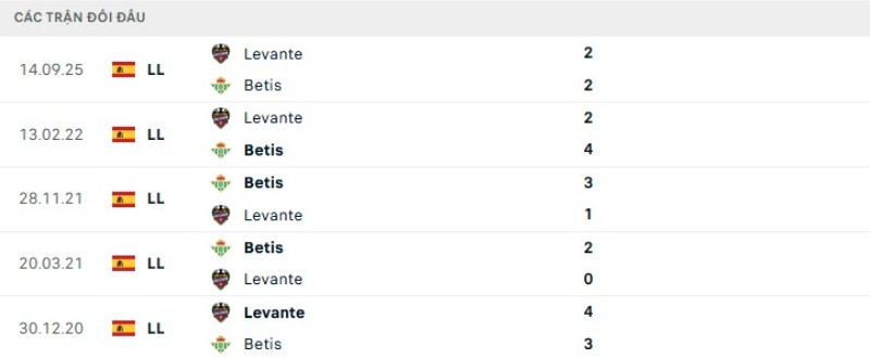 Kết quả đối đầu Betis vs Levante