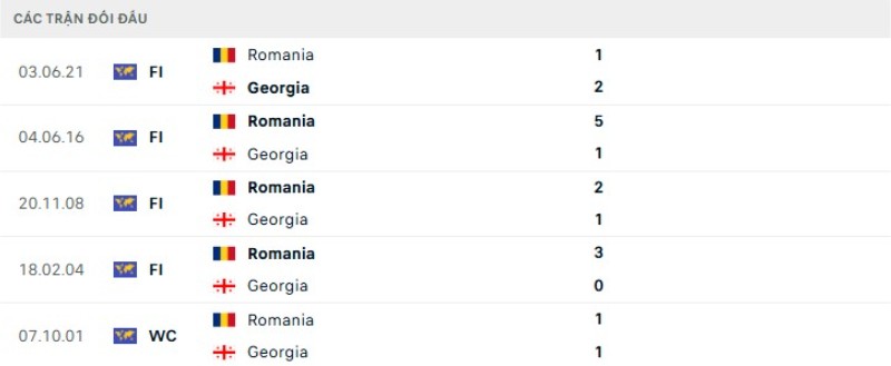 Kết quả đối đầu Georgia vs Romania