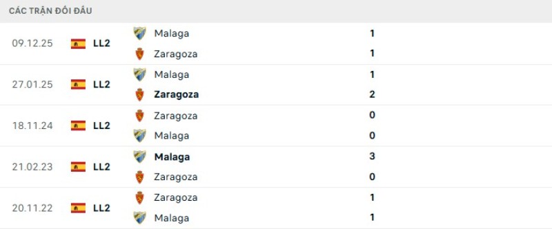 Kết quả đối đầu Zaragoza vs Malaga