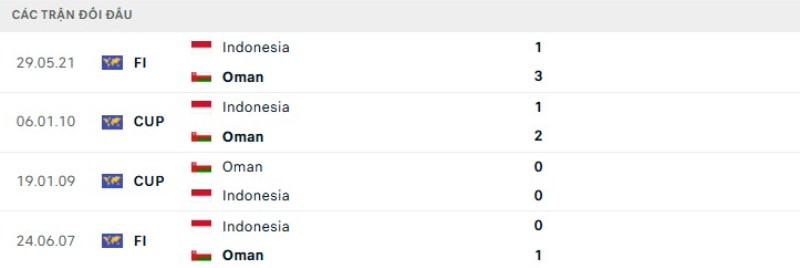 Kết quả đối đầu Indonesia vs Oman