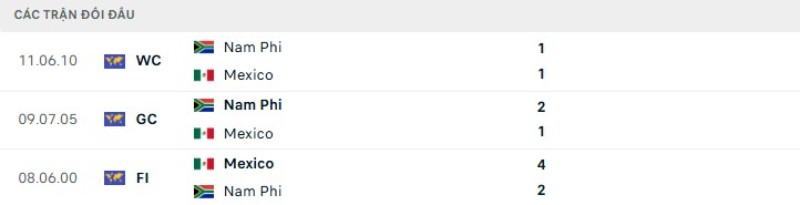 Kết quả đối đầu Mexico vs Nam Phi