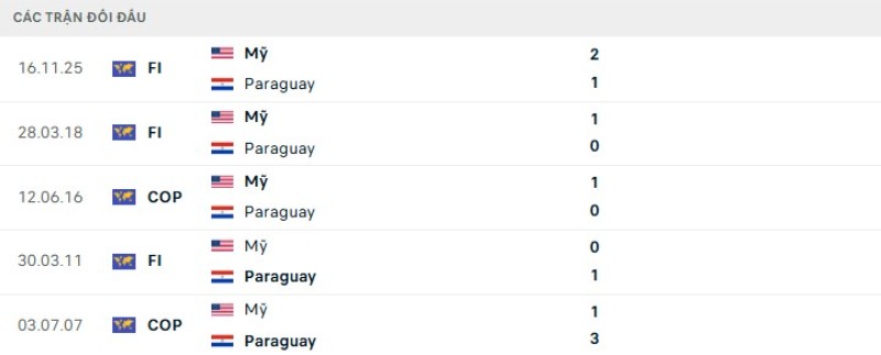 Kết quả đối đầu Mỹ vs Paraguay