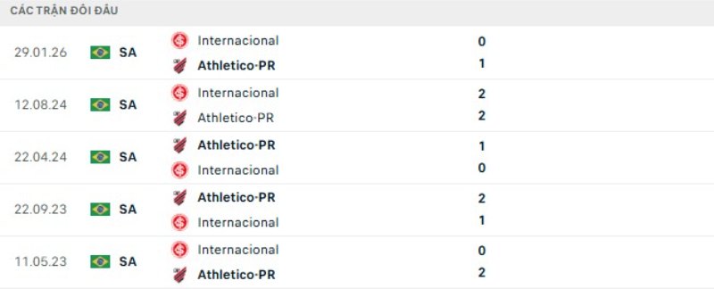 Kết quả đối đầu Athletico vs Internacional