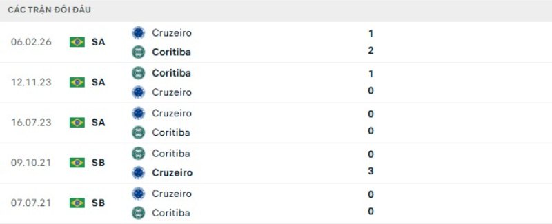 Kết quả đối đầu Coritiba vs Cruzeiro