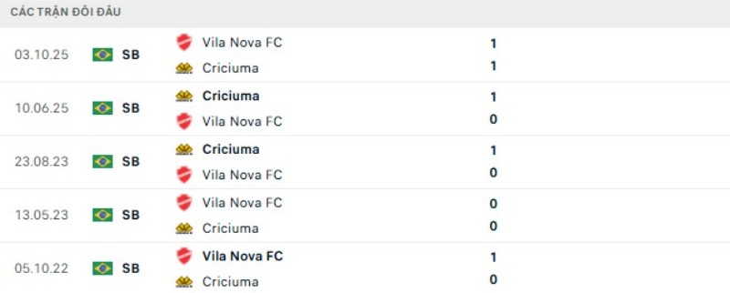 Kết quả đối đầu Criciuma vs Vila Nova
