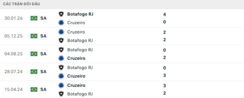 Kết quả đối đầu Cruzeiro vs Botafogo