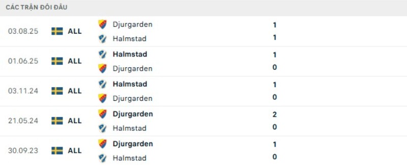 Kết quả đối đầu Djurgardens vs Halmstads