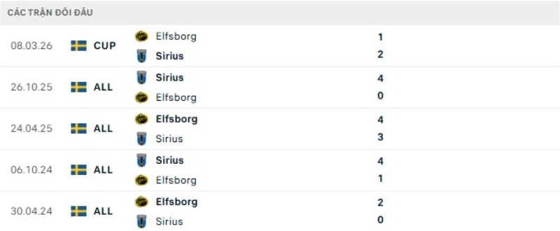 Kết quả đối đầu Elfsborg vs Sirius