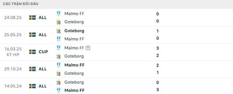 Kết quả đối đầu Malmo vs Goteborg