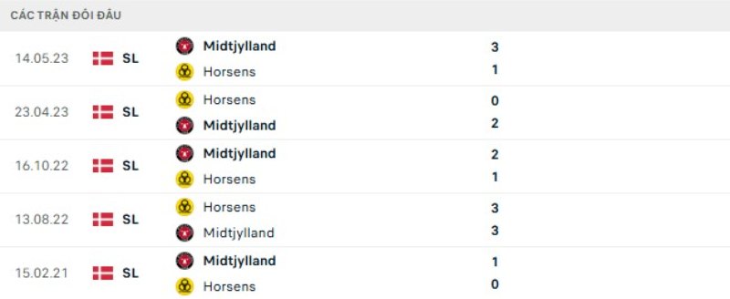 Kết quả đối đầu Midtjylland vs Horsens