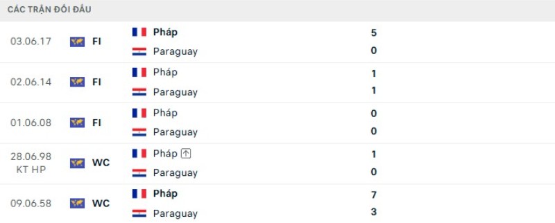 Kết quả đối đầu Paraguay vs Pháp