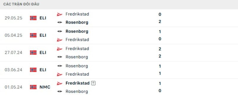 Kết quả đối đầu Rosenborg vs Fredrikstad