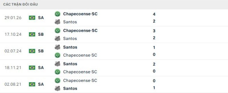 Kết quả đối đầu Santos vs Chapecoense