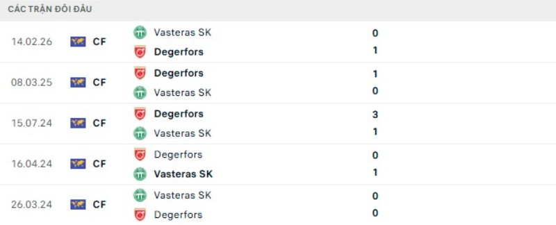 Kết quả đối đầu Vasteras vs Degerfors