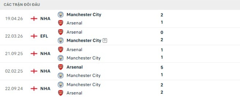 Kết quả đối đầu Arsenal vs Man City