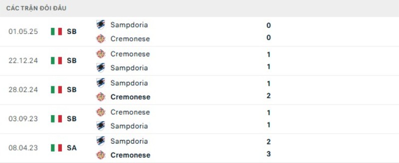 Kết quả đối đầu Cremonese vs Sampdoria