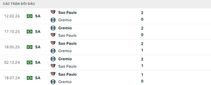 Kết quả đối đầu Gremio vs Sao Paulo