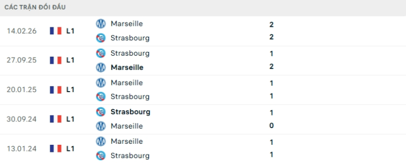 Kết quả đối đầu Marseille vs Strasbourg