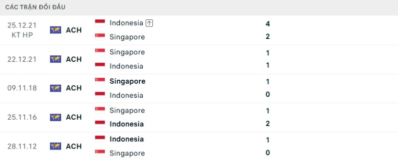 Kết quả đối đầu Singapore vs Indonesia