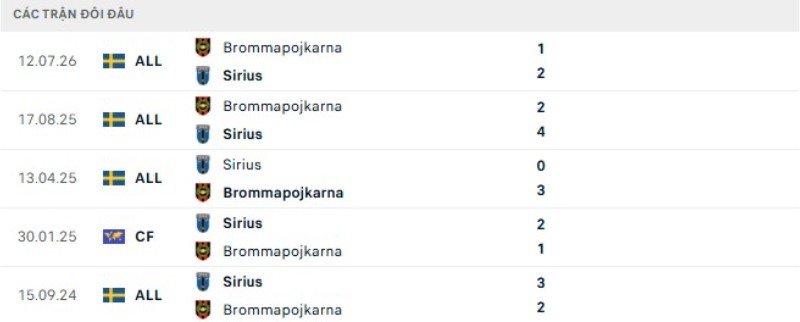 Kết quả đối đầu Sirius vs Brommapojkarna